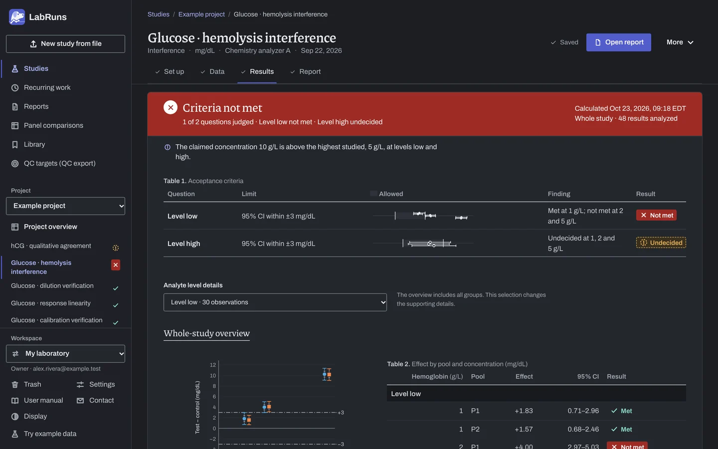 The Results stage of the example study Glucose · hemolysis interference in LabRuns: the outcome of the calculation and the first of its tables and figures.