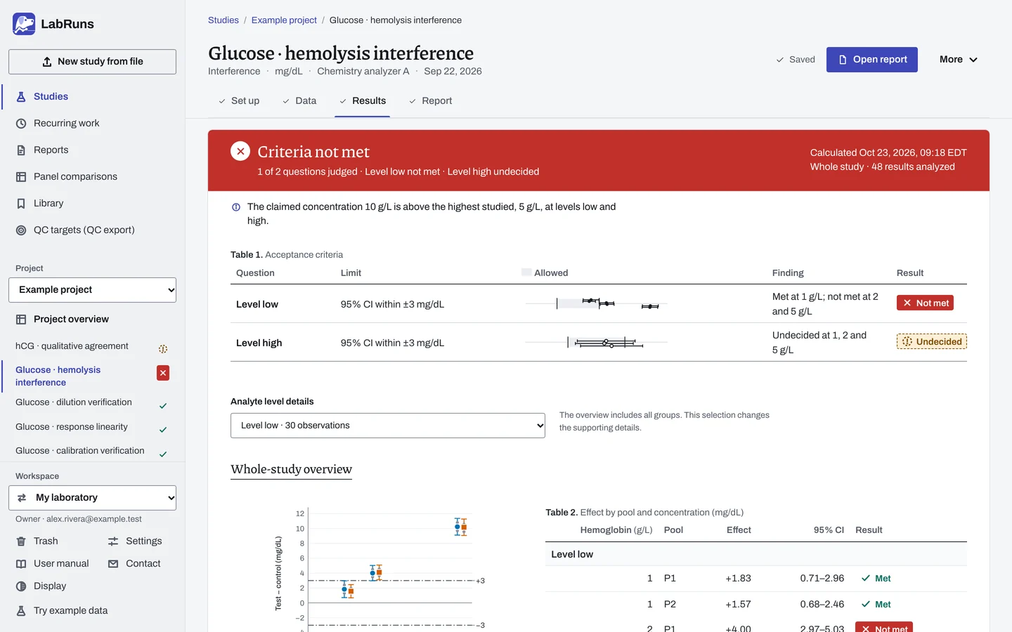 The Results stage of the example study Glucose · hemolysis interference in LabRuns: the outcome of the calculation and the first of its tables and figures.