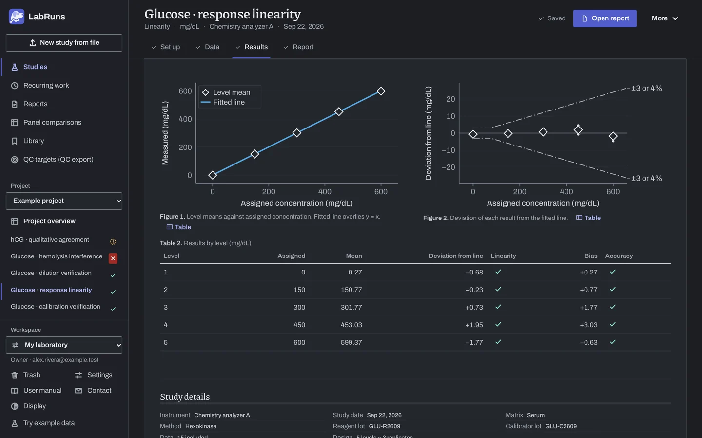 The Results stage of the example study Glucose · response linearity in LabRuns: the figures the calculation draws.
