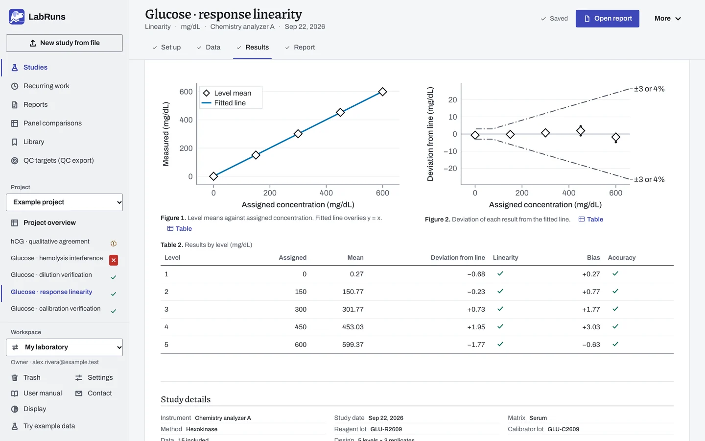 The Results stage of the example study Glucose · response linearity in LabRuns: the figures the calculation draws.