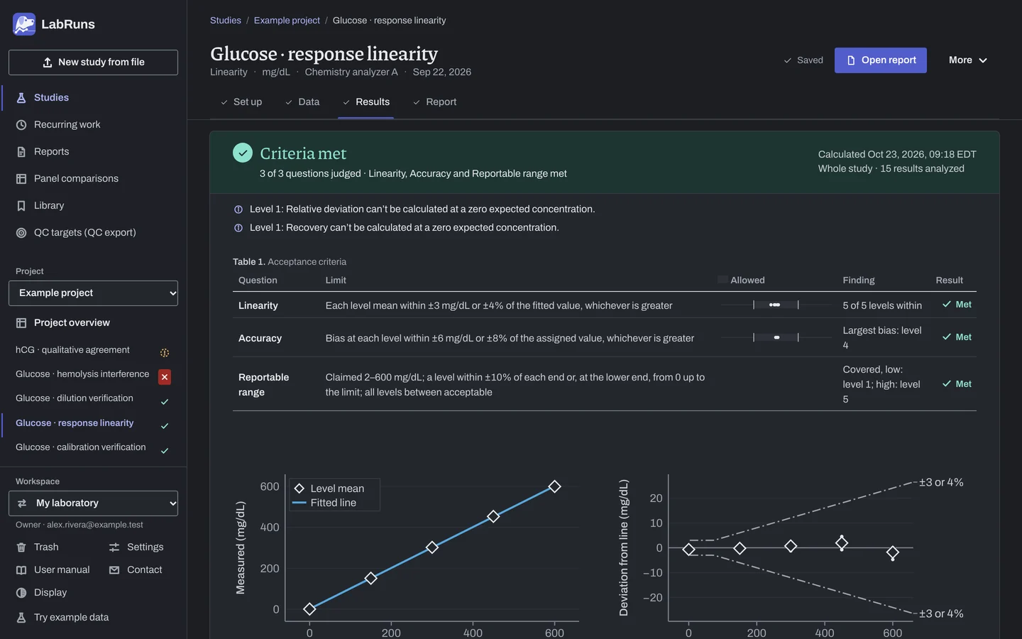 The Results stage of the example study Glucose · response linearity in LabRuns: the outcome of the calculation and the first of its tables and figures.