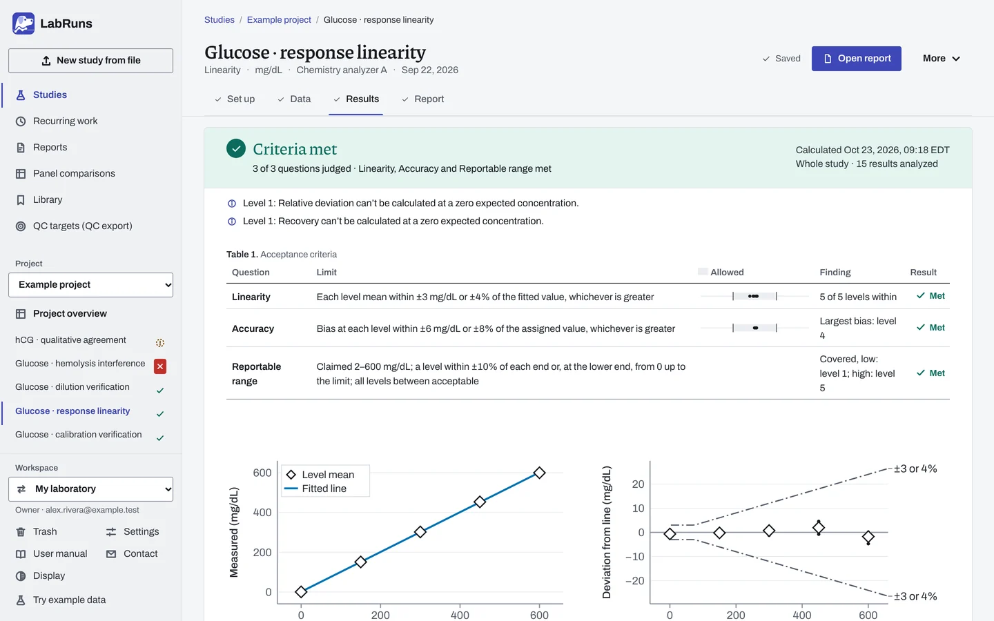 The Results stage of the example study Glucose · response linearity in LabRuns: the outcome of the calculation and the first of its tables and figures.