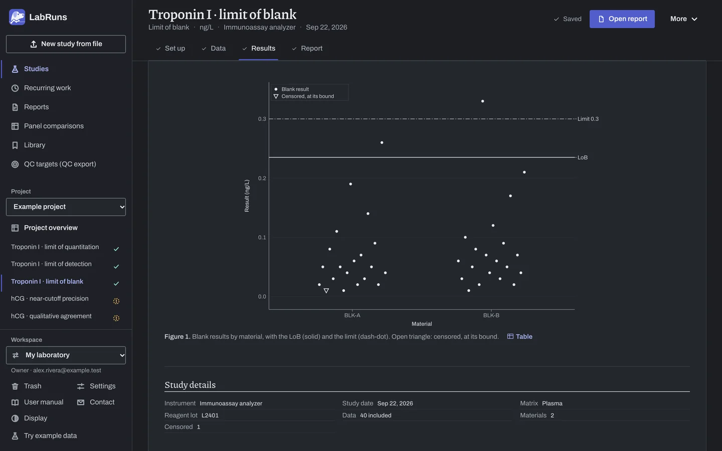 The Results stage of the example study Troponin I · limit of blank in LabRuns: the figures the calculation draws.