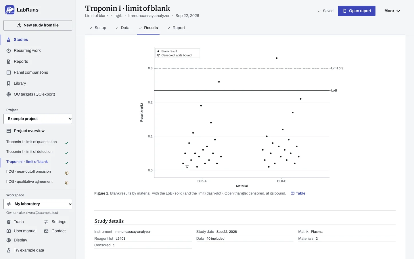 The Results stage of the example study Troponin I · limit of blank in LabRuns: the figures the calculation draws.