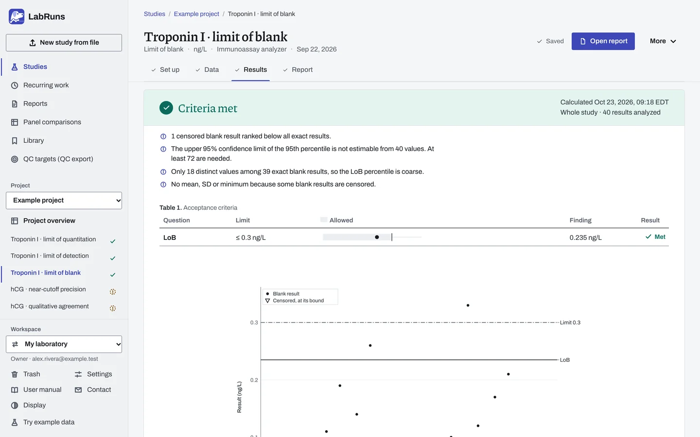 The Results stage of the example study Troponin I · limit of blank in LabRuns: the outcome of the calculation and the first of its tables and figures.