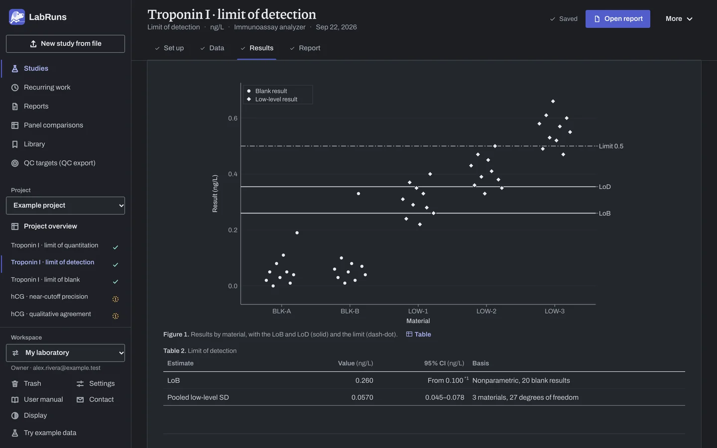 The Results stage of the example study Troponin I · limit of detection in LabRuns: the figures the calculation draws.
