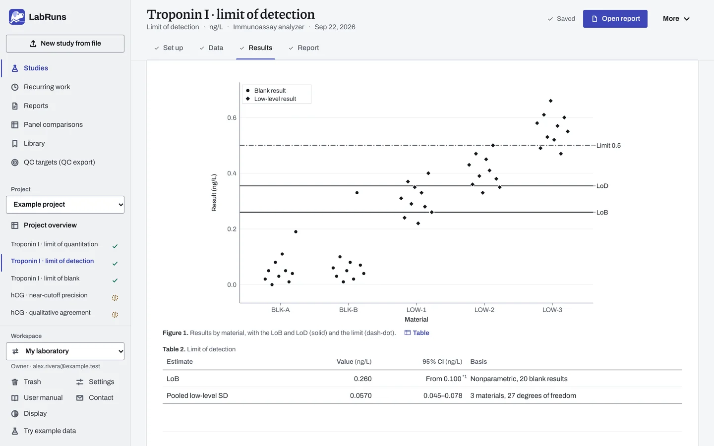 The Results stage of the example study Troponin I · limit of detection in LabRuns: the figures the calculation draws.