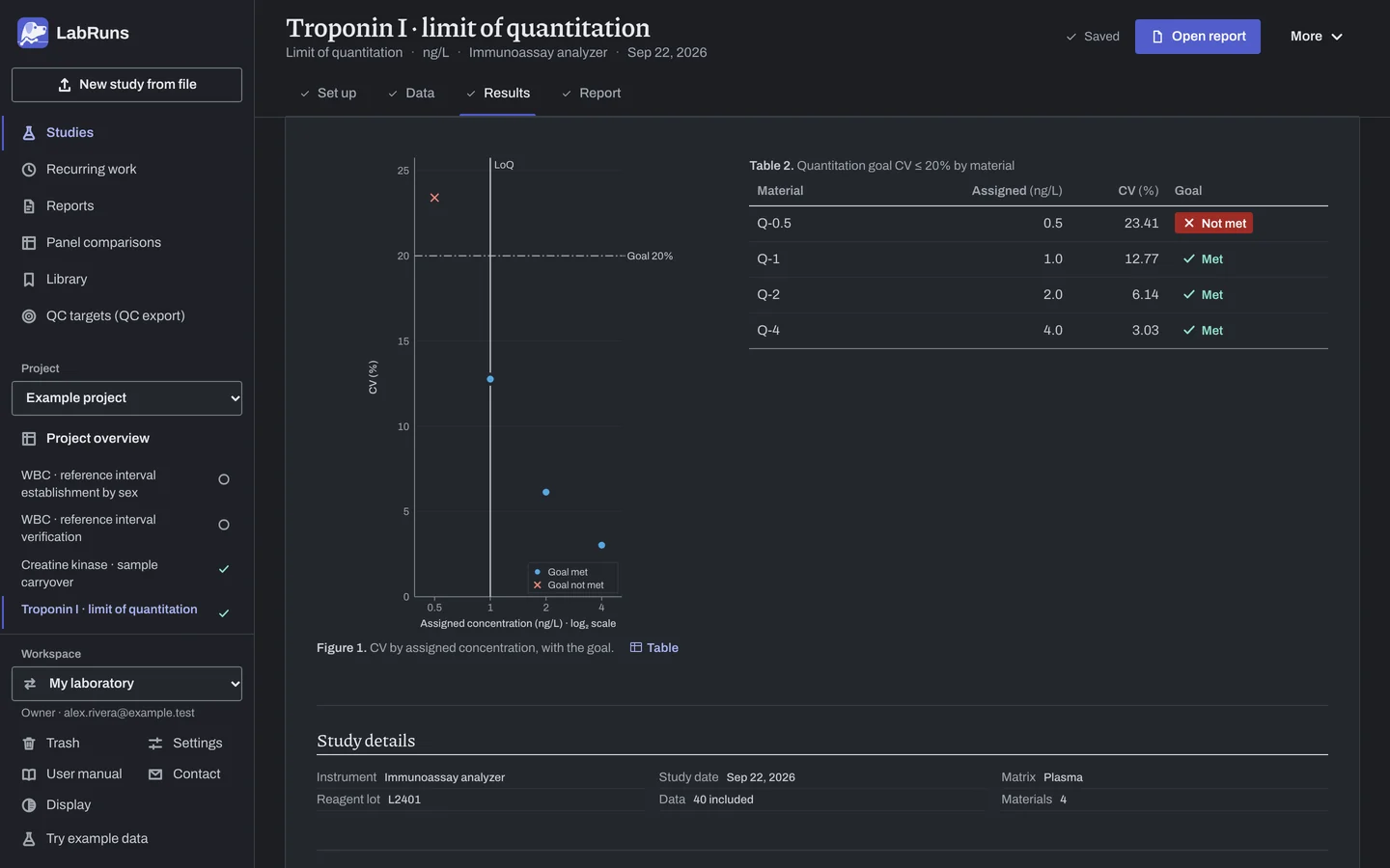 The Results stage of the example study Troponin I · limit of quantitation in LabRuns: the figures the calculation draws.