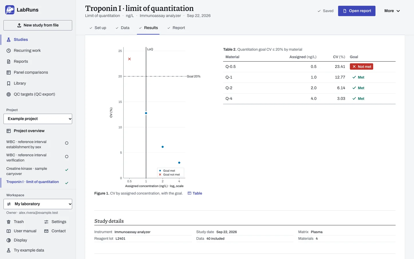 The Results stage of the example study Troponin I · limit of quantitation in LabRuns: the figures the calculation draws.