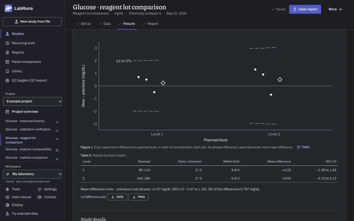 The Results stage of the example study Glucose · reagent lot comparison in LabRuns: the figures the calculation draws.