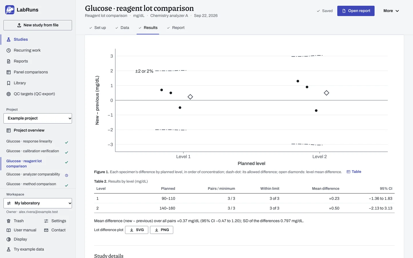 The Results stage of the example study Glucose · reagent lot comparison in LabRuns: the figures the calculation draws.