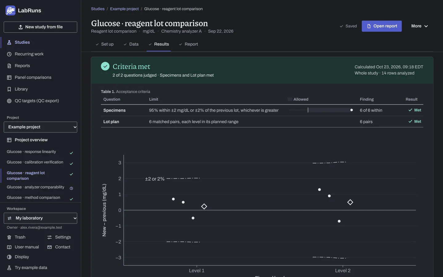 The Results stage of the example study Glucose · reagent lot comparison in LabRuns: the outcome of the calculation and the first of its tables and figures.