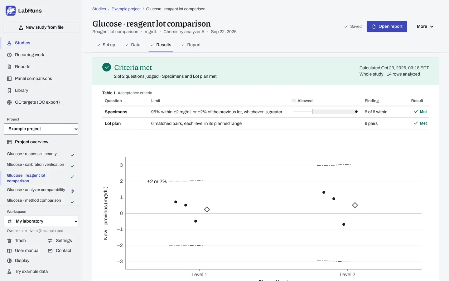 The Results stage of the example study Glucose · reagent lot comparison in LabRuns: the outcome of the calculation and the first of its tables and figures.
