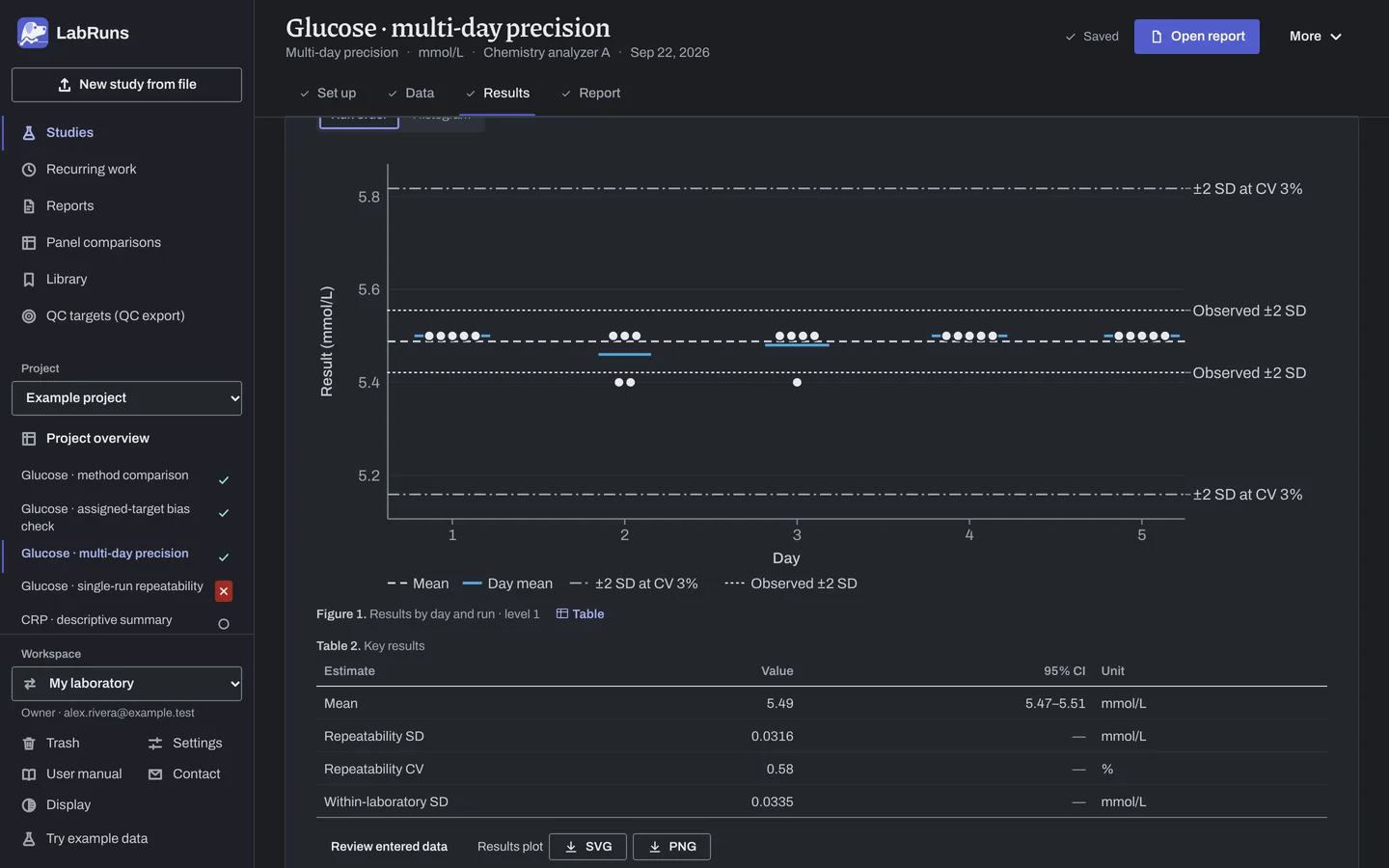 The Results stage of the example study Glucose · multi-day precision in LabRuns: the figures the calculation draws.