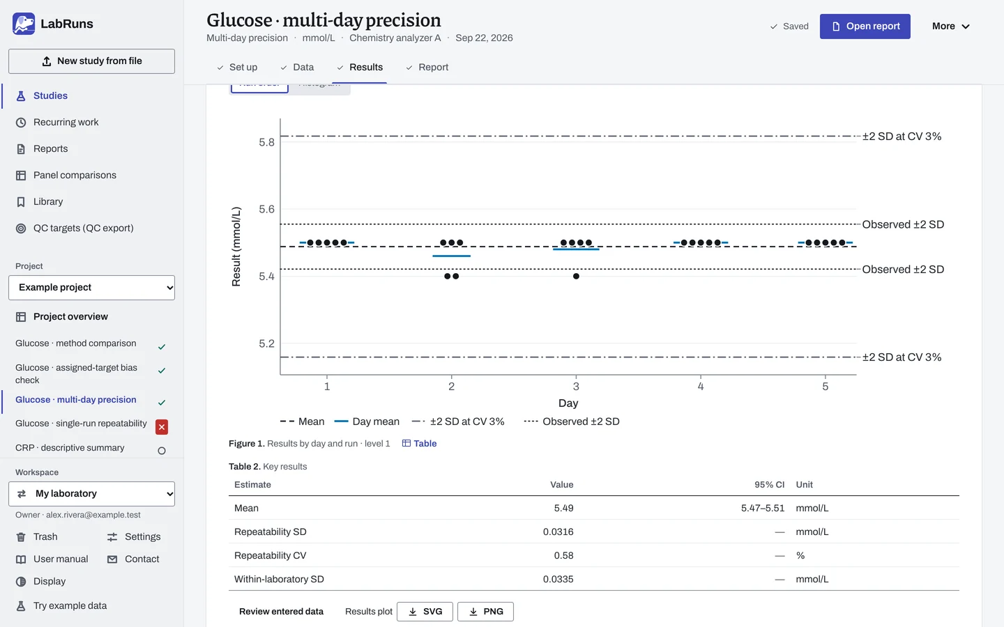 The Results stage of the example study Glucose · multi-day precision in LabRuns: the figures the calculation draws.