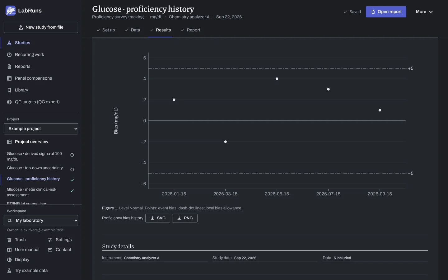 The Results stage of the example study Glucose · proficiency history in LabRuns: the figures the calculation draws.