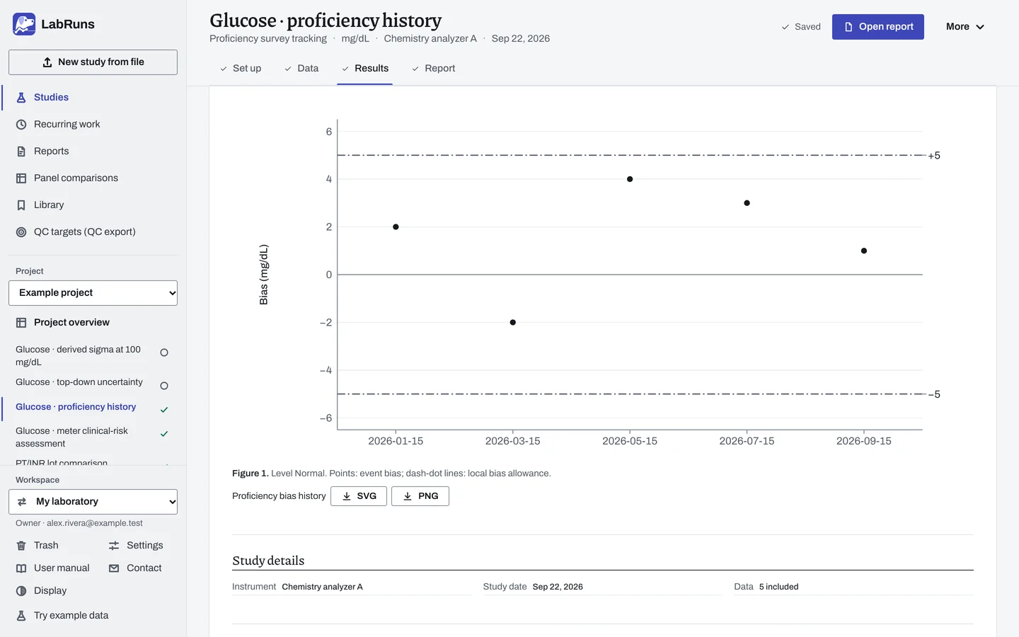The Results stage of the example study Glucose · proficiency history in LabRuns: the figures the calculation draws.