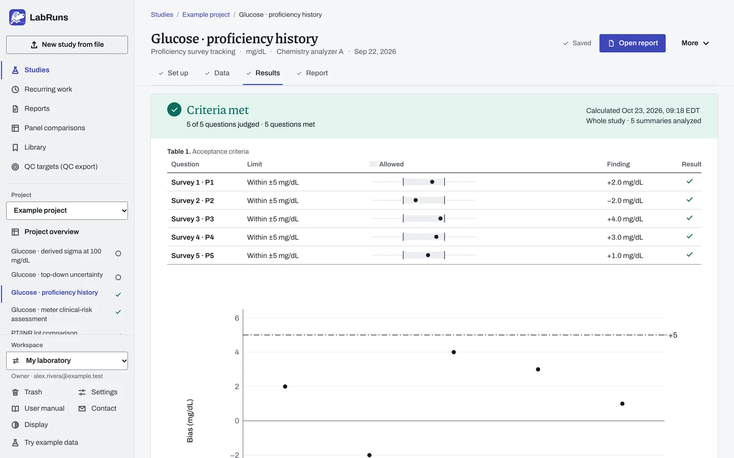 The Results stage of the example study Glucose · proficiency history in LabRuns: the outcome of the calculation and the first of its tables and figures.