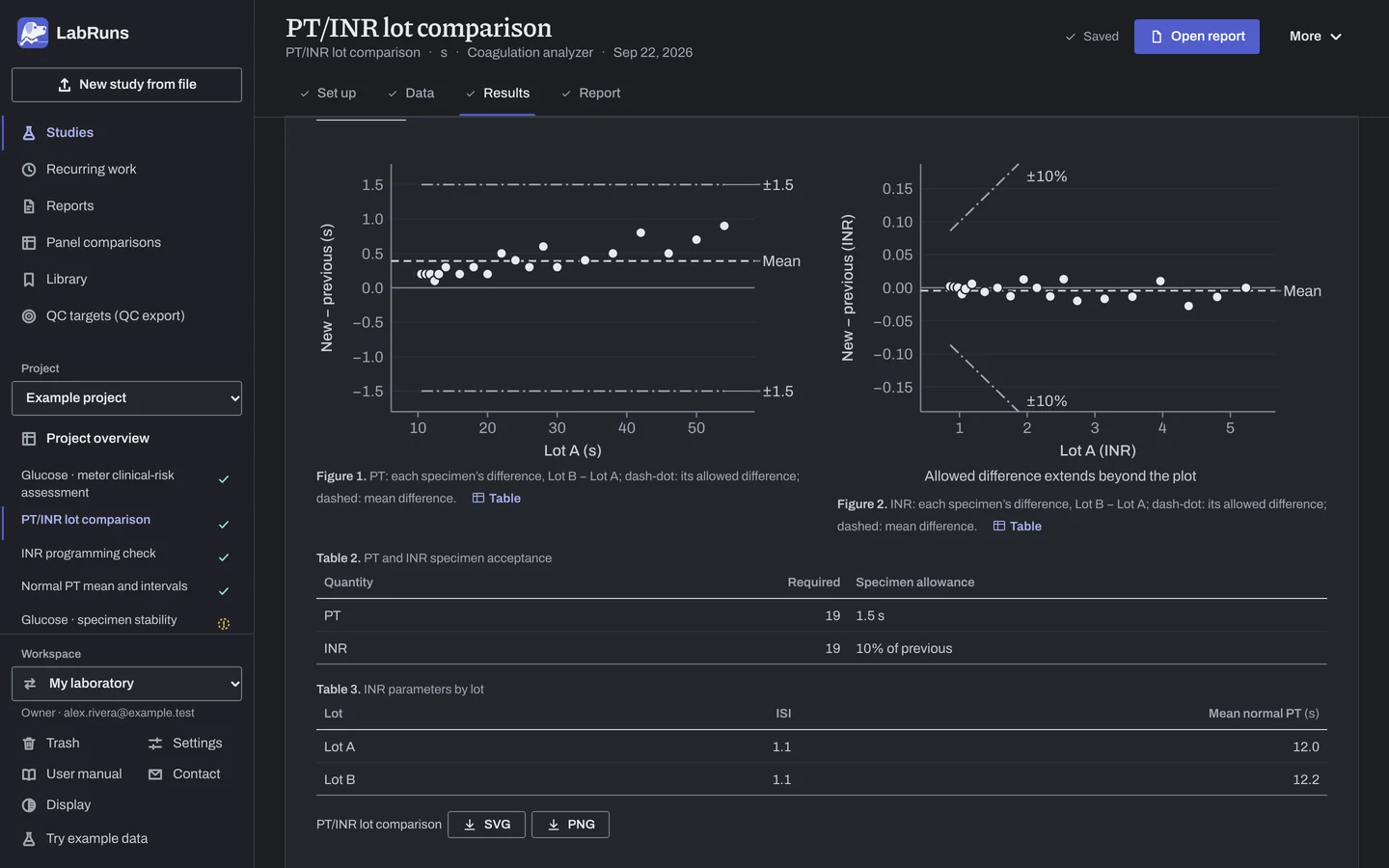 The Results stage of the example study PT/INR lot comparison in LabRuns: the figures the calculation draws.