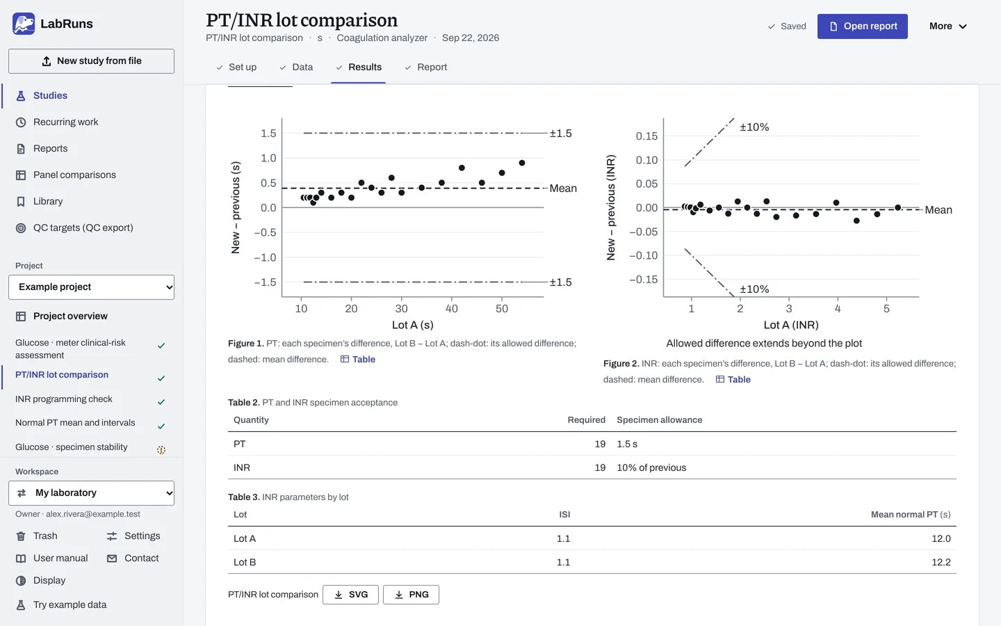 The Results stage of the example study PT/INR lot comparison in LabRuns: the figures the calculation draws.