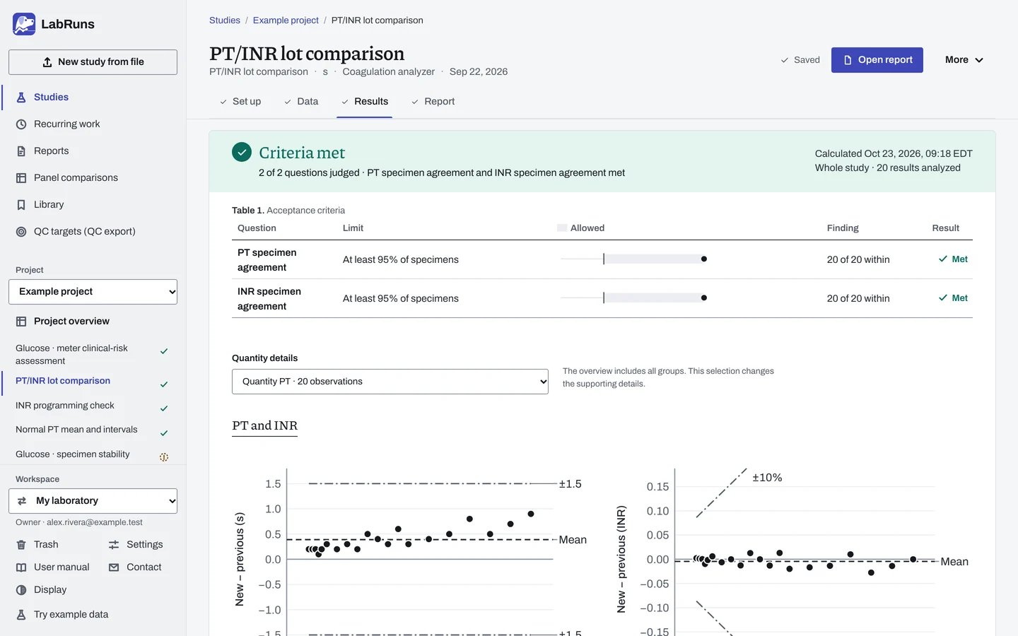 The Results stage of the example study PT/INR lot comparison in LabRuns: the outcome of the calculation and the first of its tables and figures.