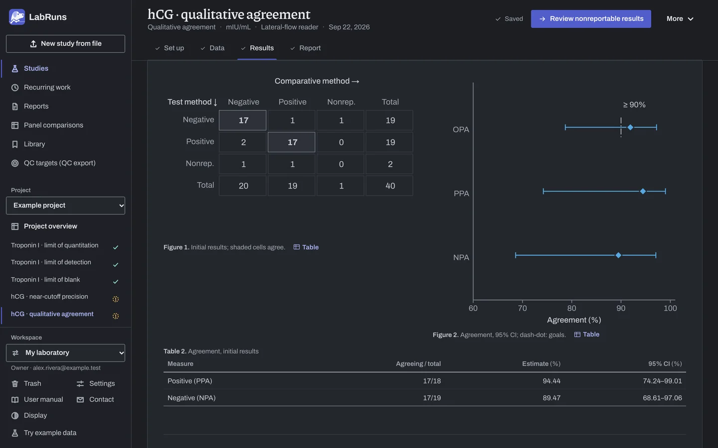 The Results stage of the example study hCG · qualitative agreement in LabRuns: the figures the calculation draws.