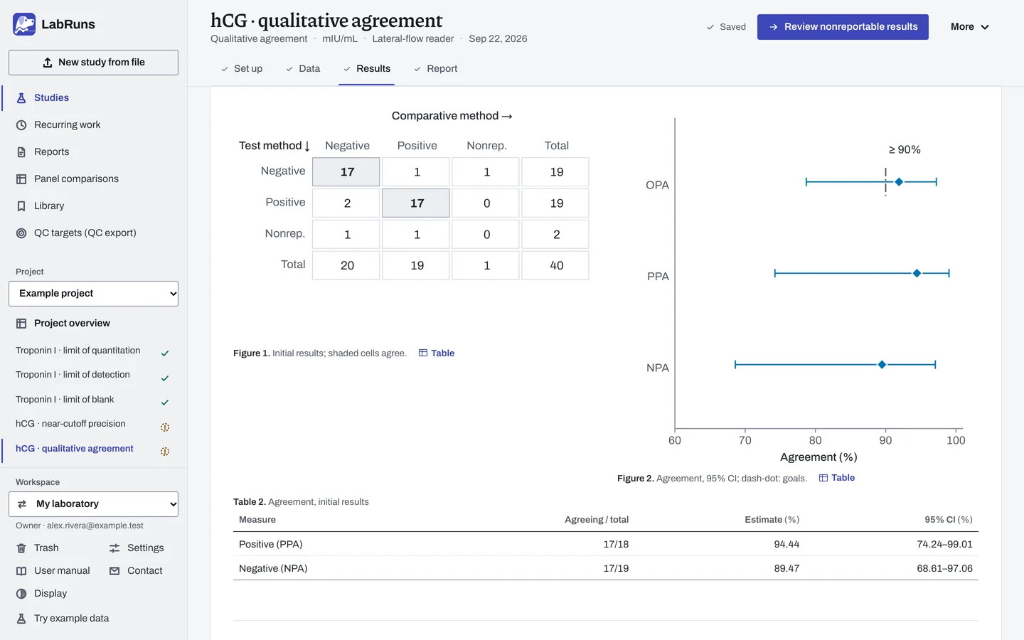 The Results stage of the example study hCG · qualitative agreement in LabRuns: the figures the calculation draws.