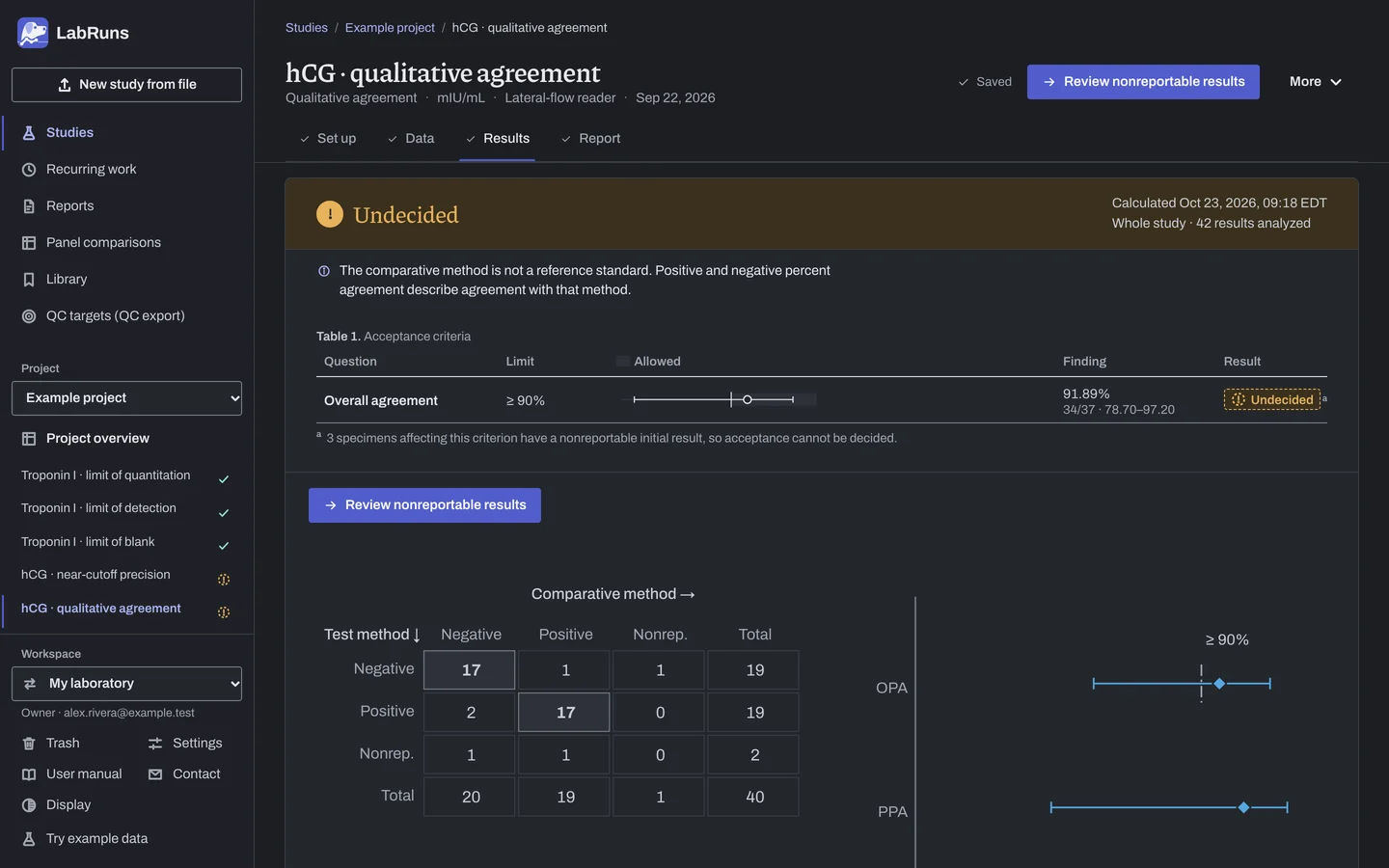 The Results stage of the example study hCG · qualitative agreement in LabRuns: the outcome of the calculation and the first of its tables and figures.