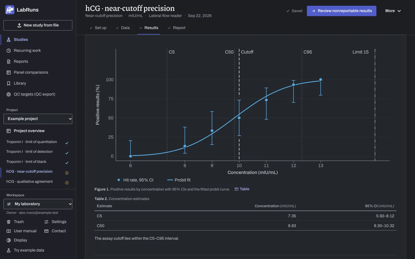 The Results stage of the example study hCG · near-cutoff precision in LabRuns: the figures the calculation draws.