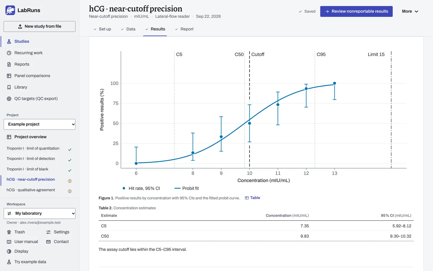 The Results stage of the example study hCG · near-cutoff precision in LabRuns: the figures the calculation draws.