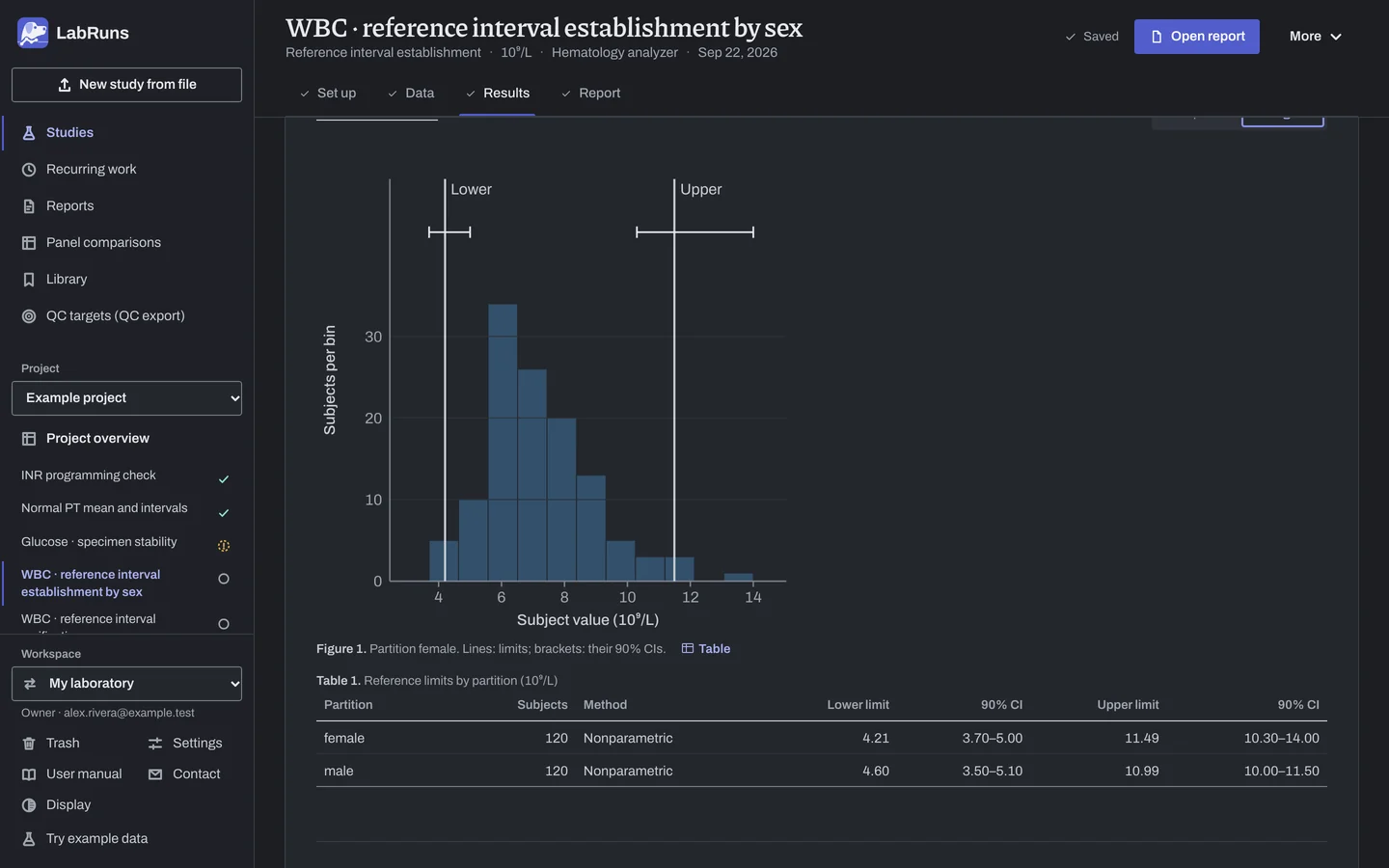 The Results stage of the example study WBC · reference interval establishment by sex in LabRuns: the figures the calculation draws.