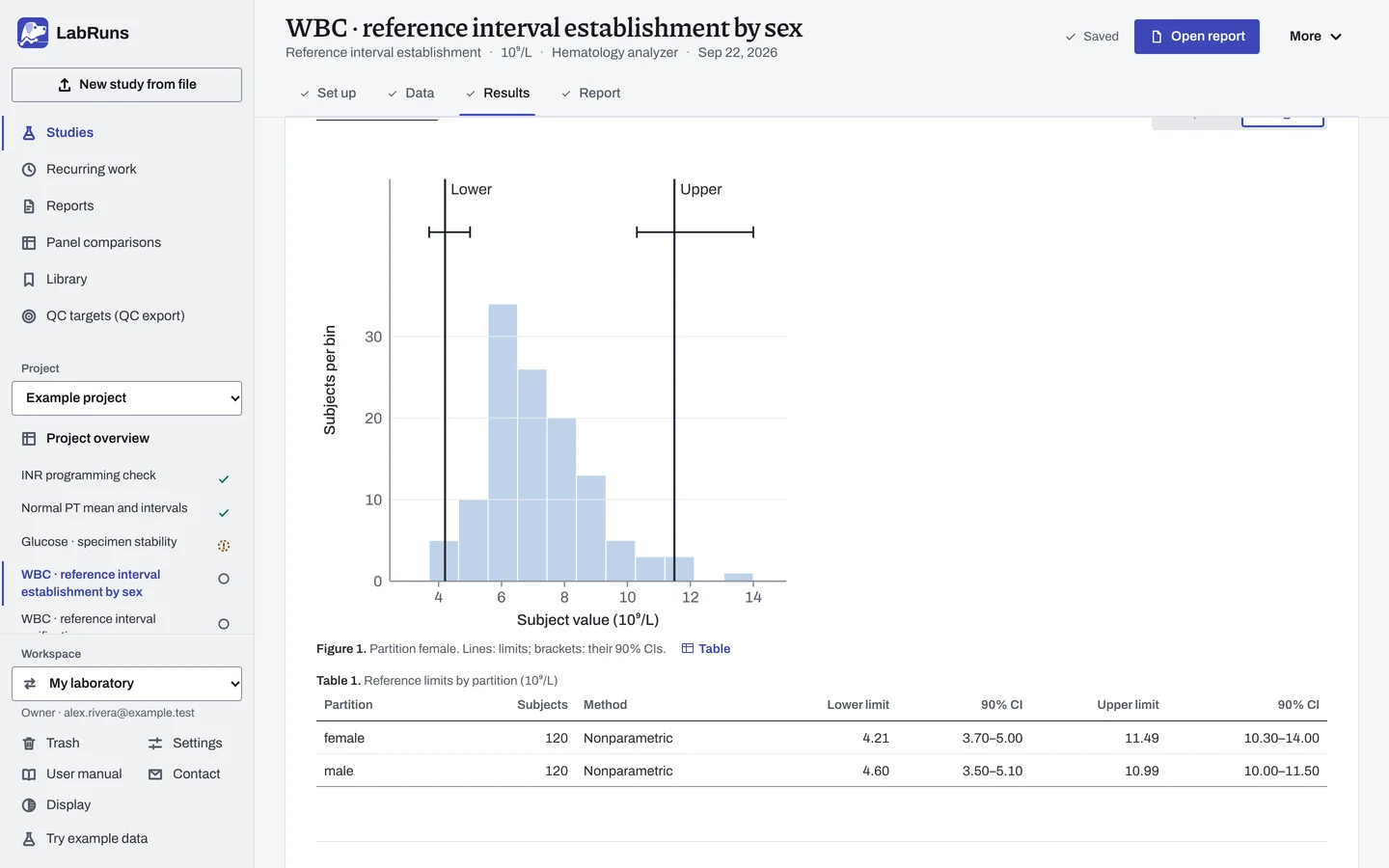 The Results stage of the example study WBC · reference interval establishment by sex in LabRuns: the figures the calculation draws.