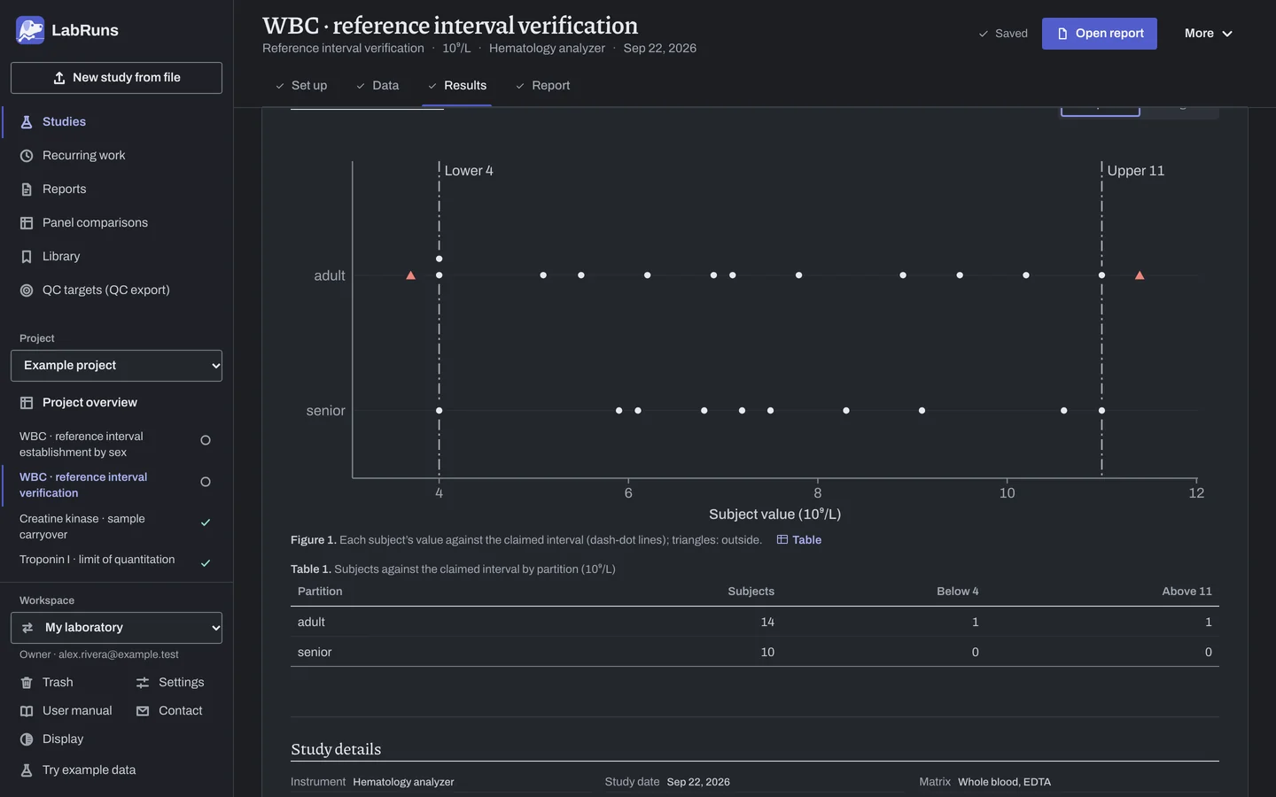 The Results stage of the example study WBC · reference interval verification in LabRuns: the figures the calculation draws.