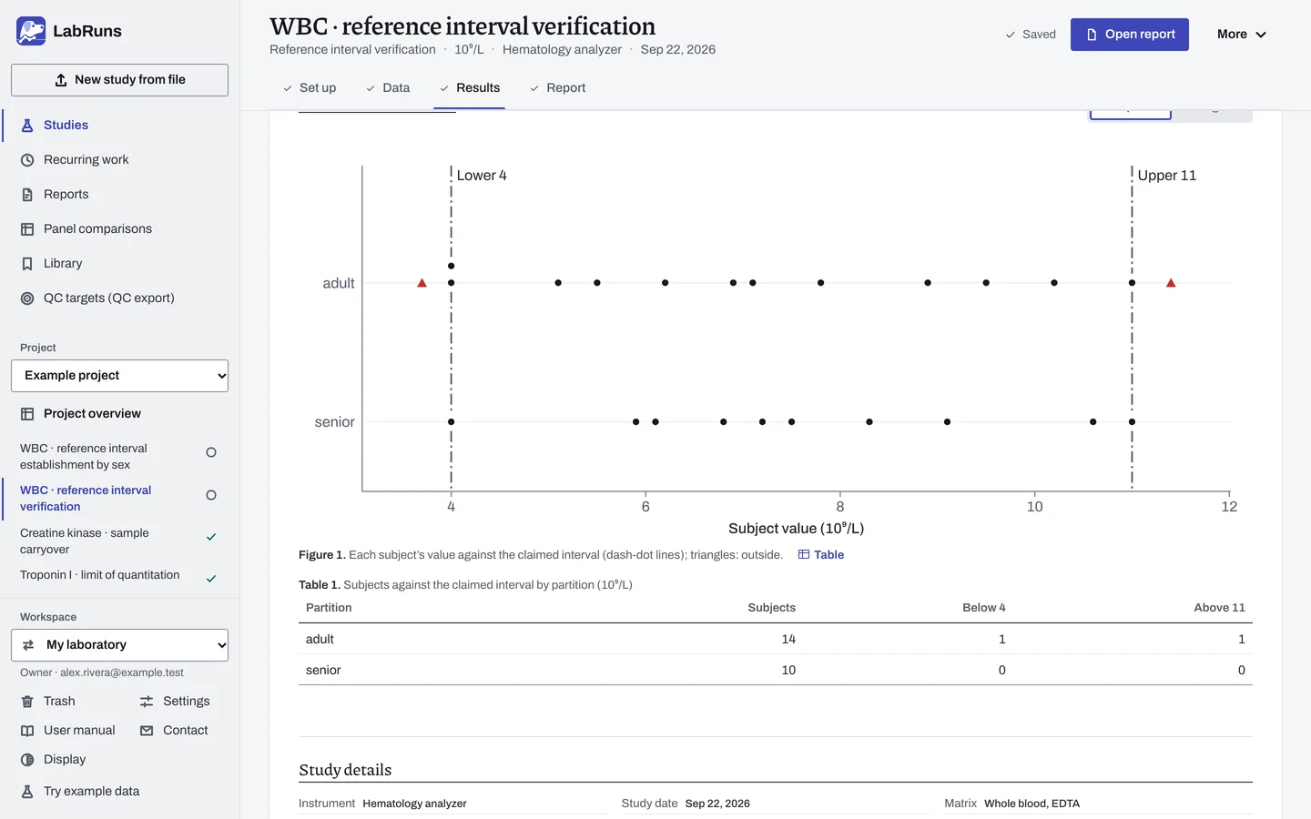 The Results stage of the example study WBC · reference interval verification in LabRuns: the figures the calculation draws.