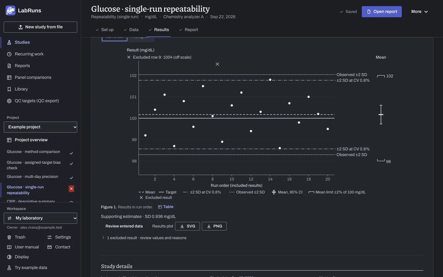 The Results stage of the example study Glucose · single-run repeatability in LabRuns: the figures the calculation draws.