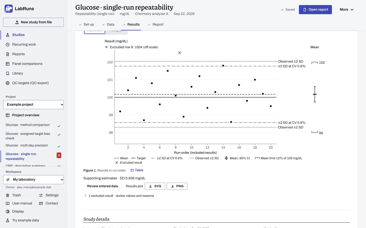 The Results stage of the example study Glucose · single-run repeatability in LabRuns: the figures the calculation draws.