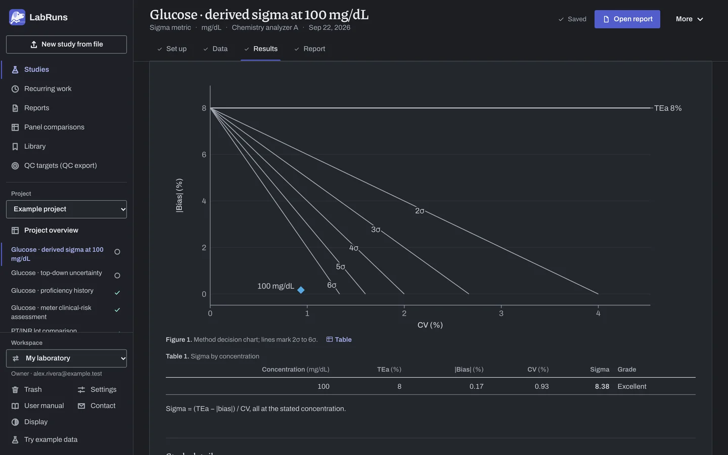 The Results stage of the example study Glucose · derived sigma at 100 mg/dL in LabRuns: the figures the calculation draws.