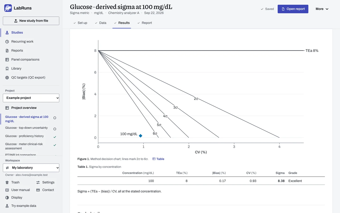 The Results stage of the example study Glucose · derived sigma at 100 mg/dL in LabRuns: the figures the calculation draws.