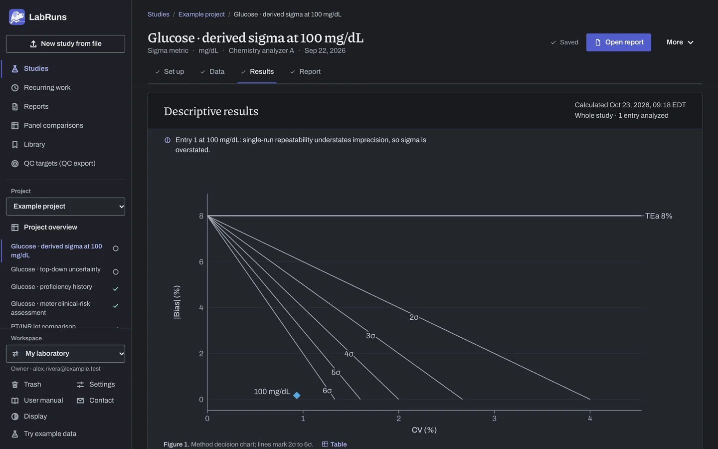 The Results stage of the example study Glucose · derived sigma at 100 mg/dL in LabRuns: the outcome of the calculation and the first of its tables and figures.