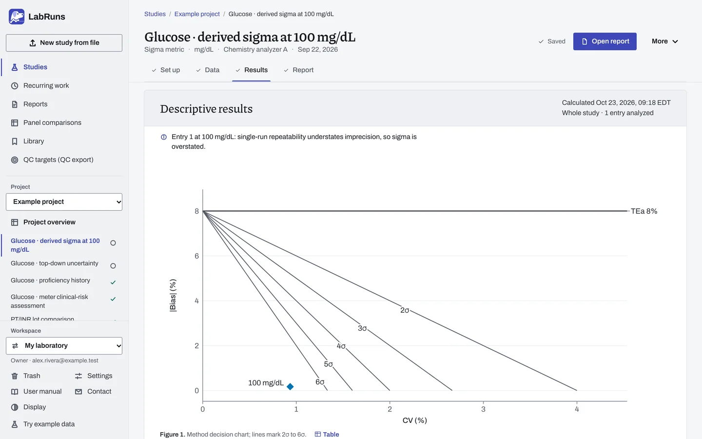 The Results stage of the example study Glucose · derived sigma at 100 mg/dL in LabRuns: the outcome of the calculation and the first of its tables and figures.