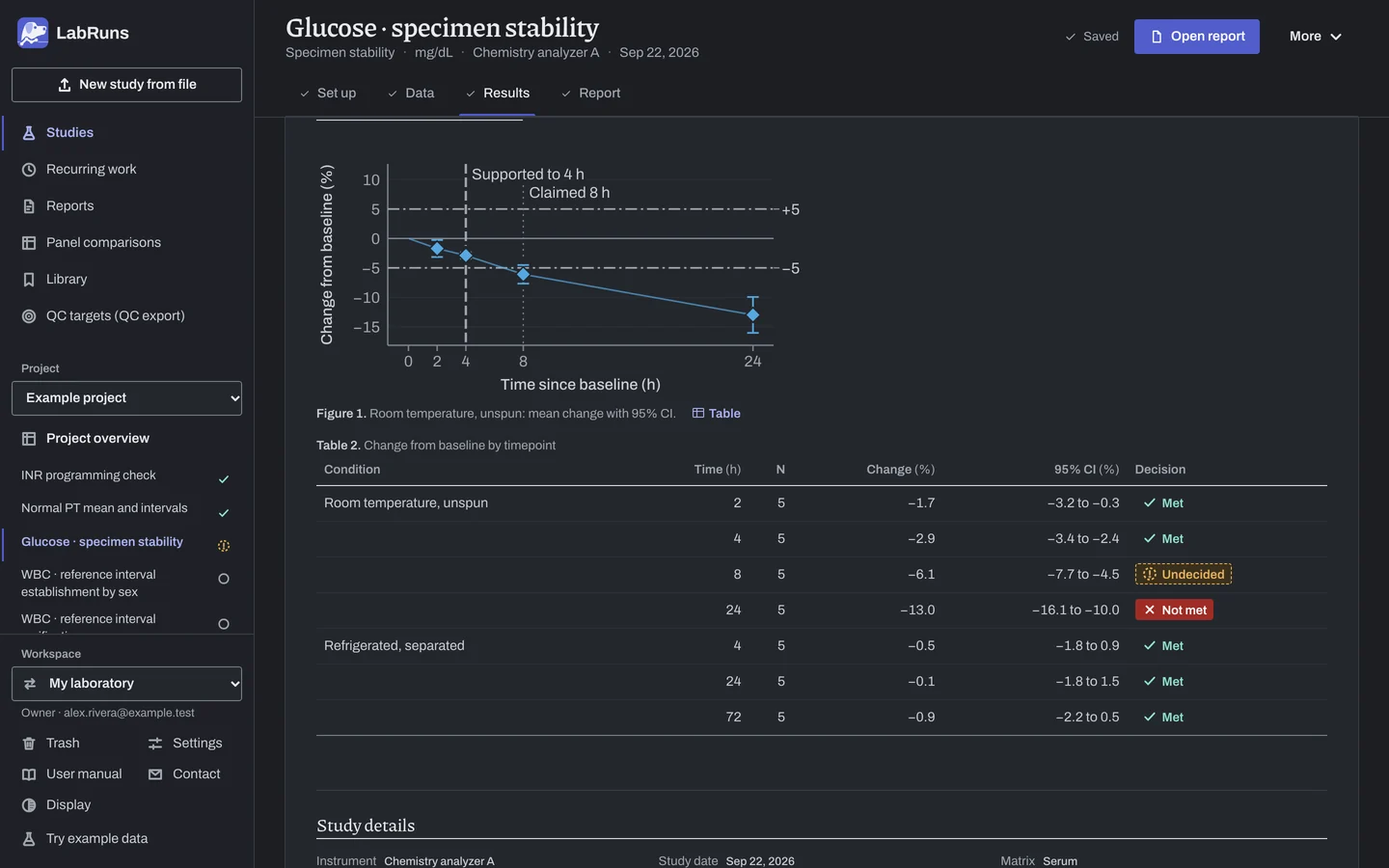 The Results stage of the example study Glucose · specimen stability in LabRuns: the figures the calculation draws.