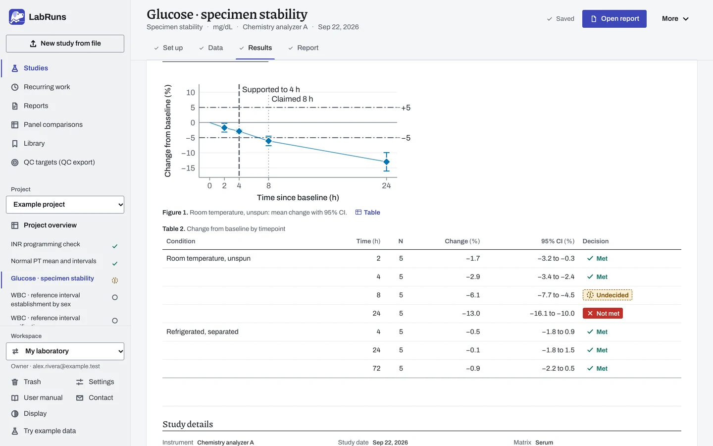 The Results stage of the example study Glucose · specimen stability in LabRuns: the figures the calculation draws.